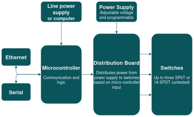Diagrammatic overview of the Switch Matrix