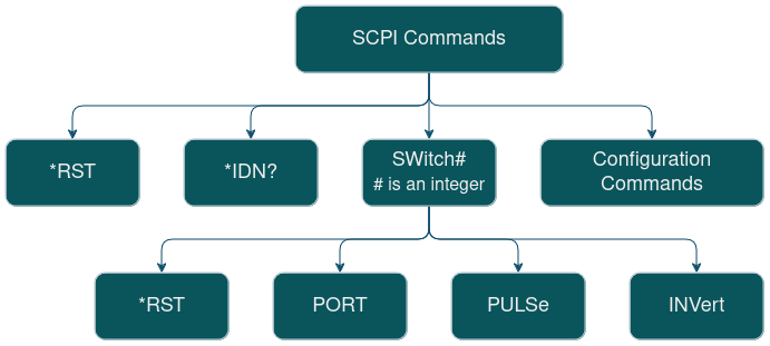 SCPI commands